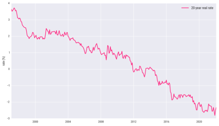 Chart 1- 20-year real interest rate