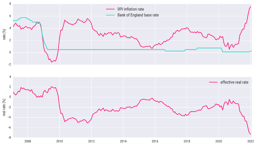 Chart 2- Inflation rate and Bank of England base rate