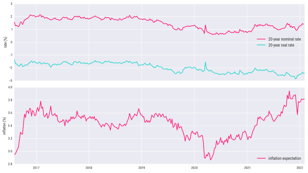 Chart 3- Breakeven inflation expectation